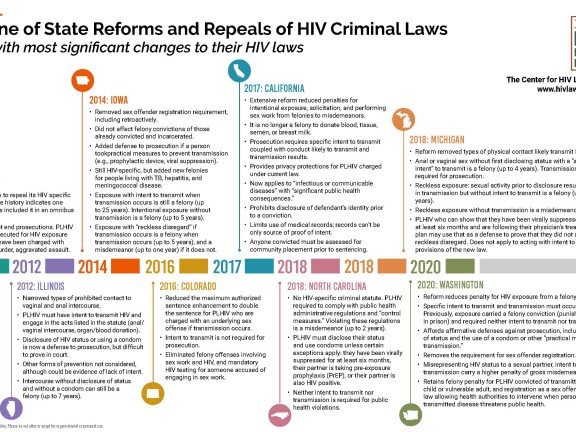 Timeline of State Reforms and Repeals of HIV Criminal Laws