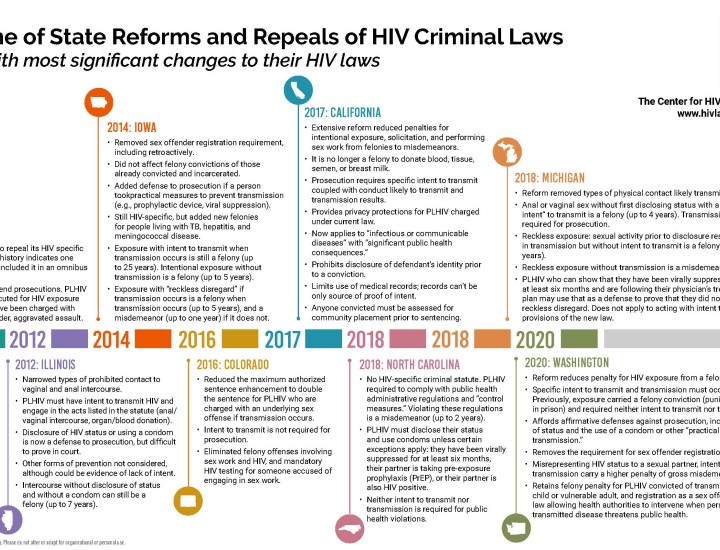 Timeline of State Reforms and Repeals of HIV Criminal Laws